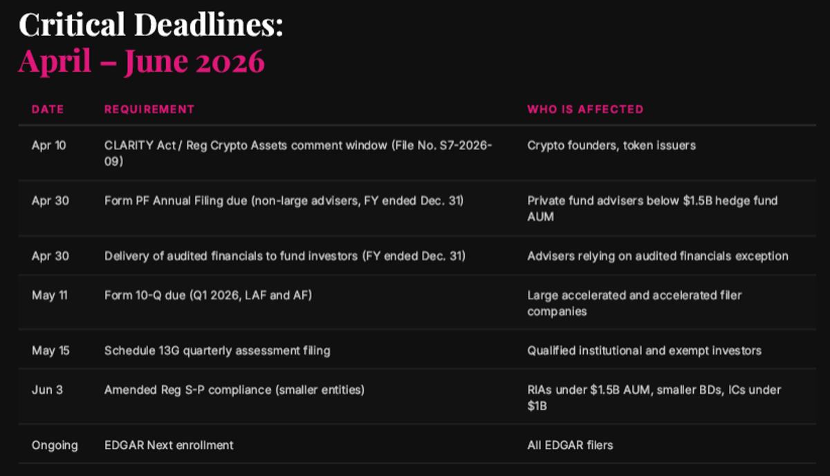 Critical SEC compliance deadlines April through June 2026 including Form PF and Regulation S-P